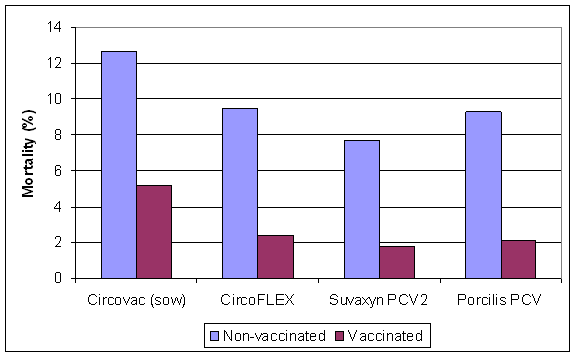 Mortality result differences from a variety of trials in N. America with PCV2 vaccines