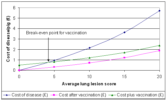 Cost of EP, the benefits of vaccination and cost/benefit break-even point for vaccination