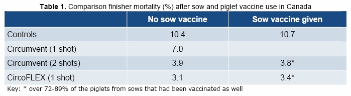 Comparison of finisher mortality after sow and piglet PCV2 vaccine use in Canada