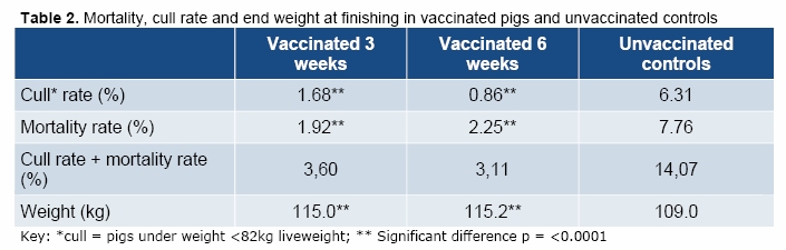 Mortality, cull-rate and end weight at finishing in vaccinated pigs and unvaccinated controls