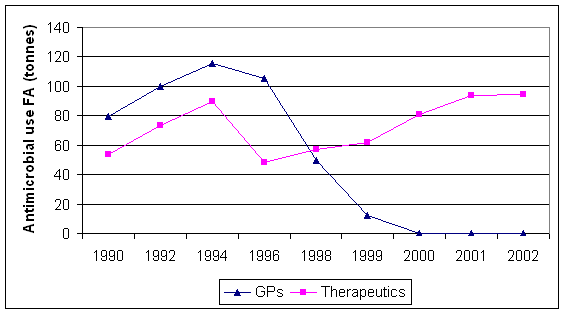Growth promoter and therapeutic antimicrobial usage in food animals in Denmark
