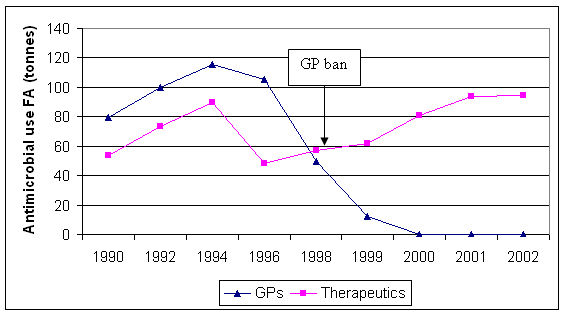 Growth promoter and therapeutic antimicrobial use in food-producing animals in Denmark