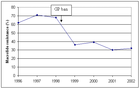 Macrolide resistance of Campylobacter coli in pigs after growth promoters banned