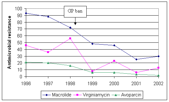 Antimicrobial resistance of Enterococcus faecium in pigs after Growth Promoter ban