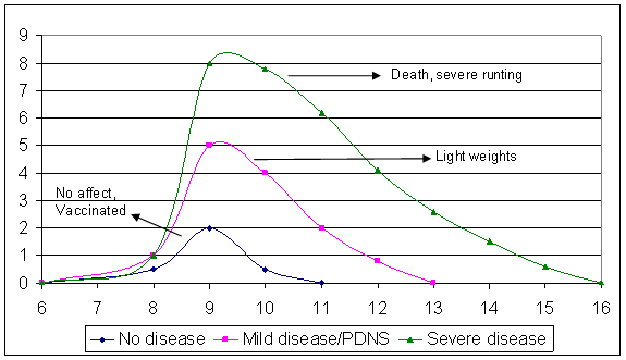 Effect of level of viraemia on the severity of PMWS