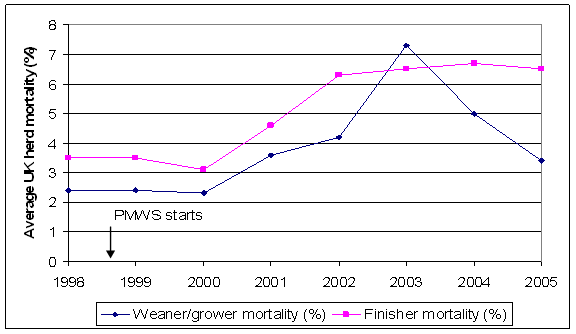 National average mortality in weaner/growers and finishers 1998-2005