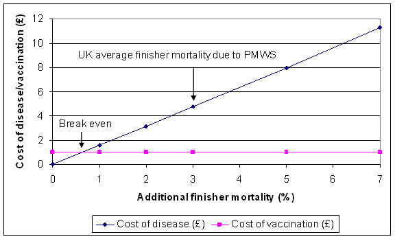 Cost of disease based on PCVD associated mortality in finishers and potential vaccination costs