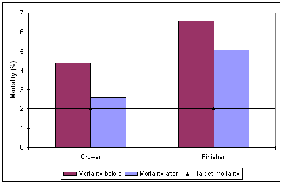 Comparative mortality in growing and finishing pigs, before and after sow vaccination