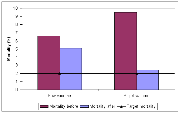 Comparison of sow vaccination and piglet vaccination on finisher mortality