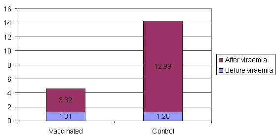 Mortality in vaccinated and placebo controls before and after the onset of viraemia
