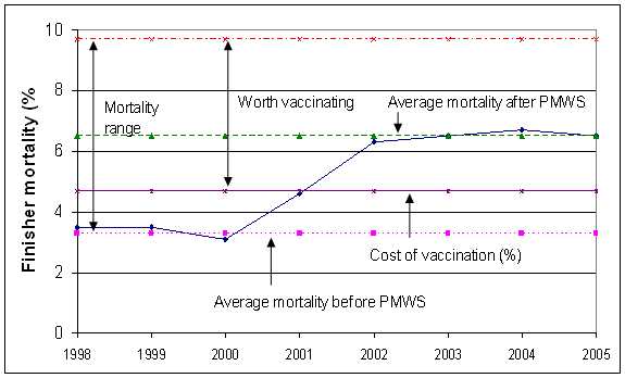Cost benefit for PCV2 vaccination based on finisher mortality