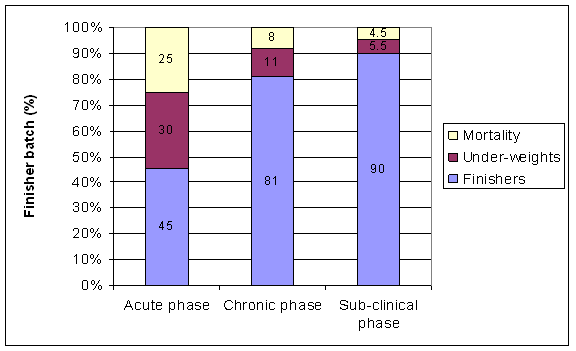 Acute, chronic and sub-clinical phases and patterns of PMWS/PCVAD in finishers with mixed infections