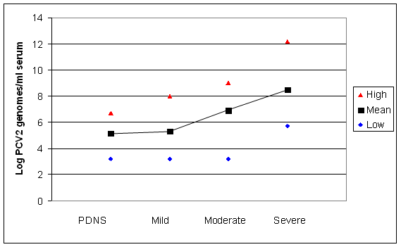 PCV2 viraemic load (log scale) in relationship to severity of disease