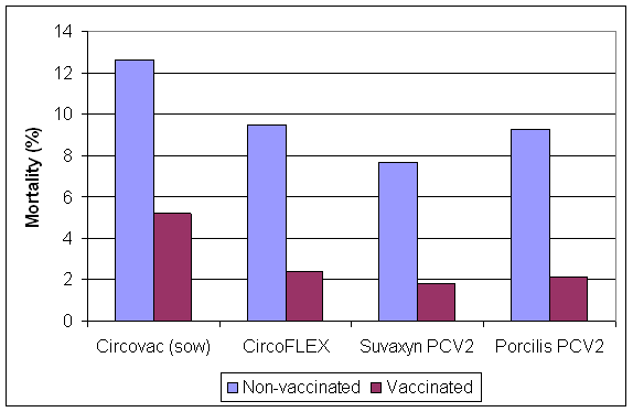 Comparison of the effect on mortality of sow and piglet vaccines against PCV2