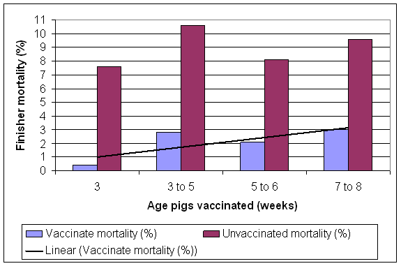 Comparative efficacy of a PCV2 vaccine (Ingelvac CircoFLEX) by age of pig vaccinated