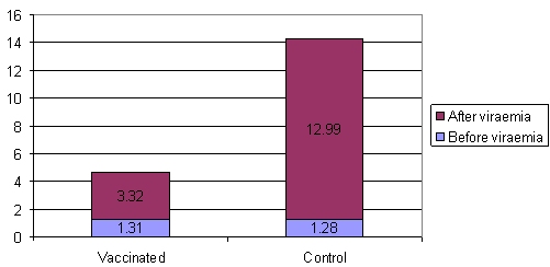 Mortality in vaccinated and controls before and after the onset of viraemia