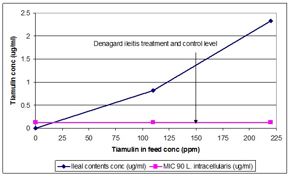 Concentration of tiamulin in the ileum in relation to the MIC 90 for L. intracellularis following in-feed administration