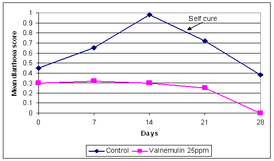 Porcine Colitis prevention trial, demonstrating self cure