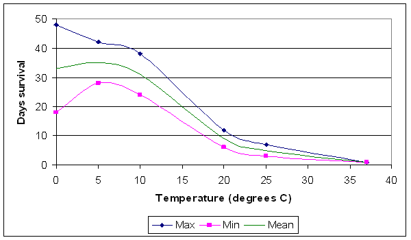 Maximum, minimum and mean survival time of <i>B. hyodysenteriae</i> stored in solid faeces at various temperatures
