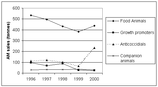 Graph - Antimicrobial usage in the UK- comparison of companion and farm animal use