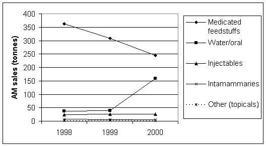 Graph - Comparison of antimicrobial usage by route of administration