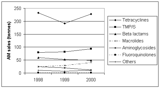 Graph - Comparison of use by therapeutic group