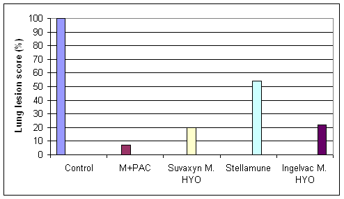 Comparative protection of two-shot vaccines - reduction in their lung lesion scores in comparison with an unvaccinated control