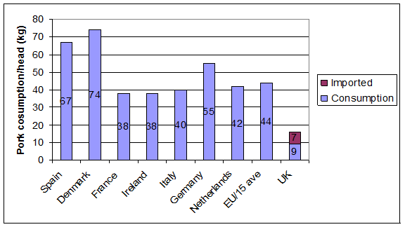 Pork consumption data in EU - 15 (kg/head)