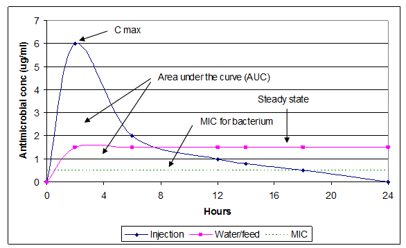 Typical PK/PD relationships following an injectable or oral administration of a drug