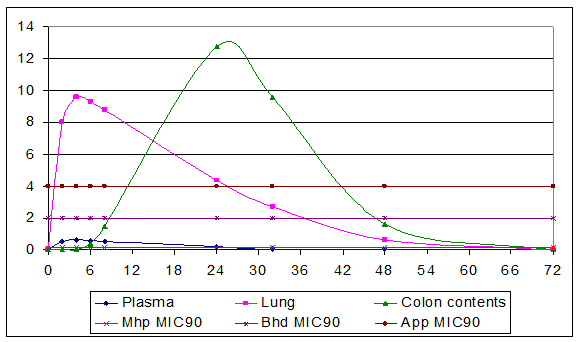 Tiamulin antibiotic by injection - pharmacokinetics
