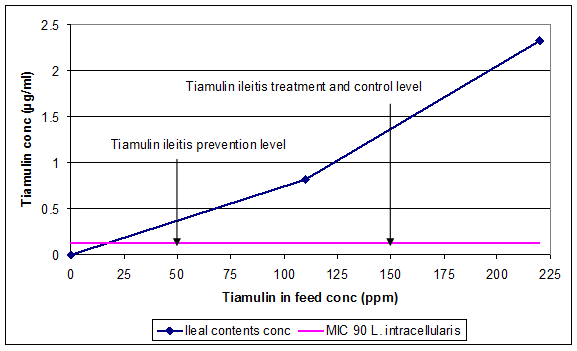 PK/PD relationships of tiamulin against L. intracellularis