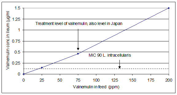 PK/PD relationships of valnemulin against L. intracellularis