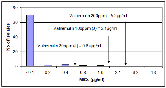 MIC susceptibility patterns correlated with valnemulin colon contents concentrations