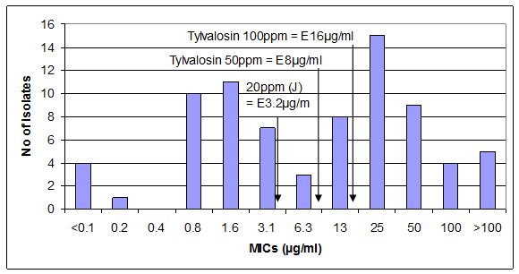 MIC susceptibility patterns correlated with tylvalosin colon contents concentrations