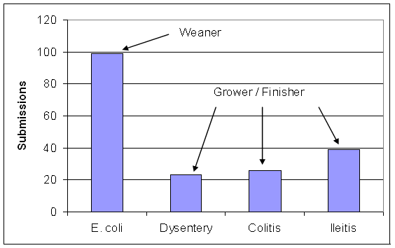 Number of recorded VLA submissions by disease in 2003