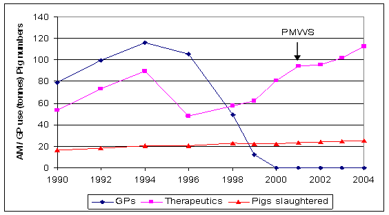 Antimicrobial and AGP usage - Pigs slaughtered in Denmark