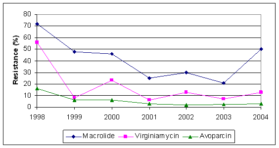 Antimicrobial resistance - effect on E. faecium in pigs
