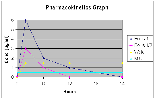 Pharmacokinetics graph for antimicrobials medication