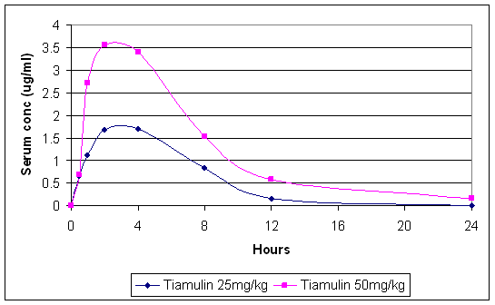 Serum levels of tiamulin following a gavaged dose of 25 and 50mg/kg bodyweight in chickens