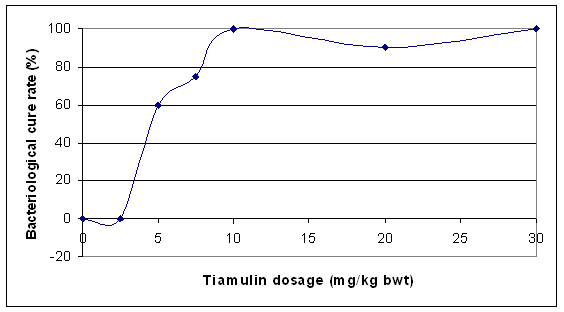 Dose-titration effect of tiamulin for the <b>prevention</b> of airsacculitis and MG