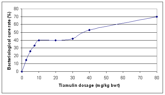 Dose-titration effect of tiamulin for the treatment of airsacculitis & MG