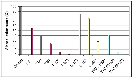 Comparison of air sac lesion scores following a M. gallisepticum artificial infection challenge and treatment with tiamulin and chlortetracycline alone and in combination