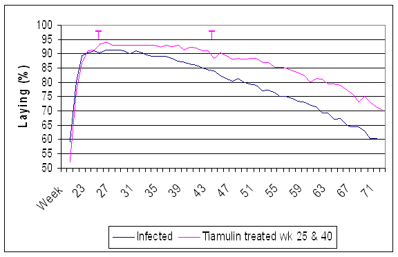 Comparative laying curves of an infected untreated and tiamulin treated flock