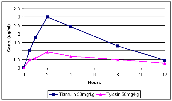 Comparative pharmacokinetics of tiamulin and tylosin in turkeys