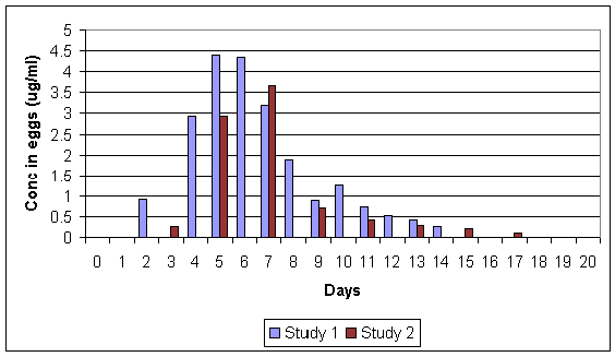 Concentration of tiamulin in turkey eggs during and after 5 days treatment