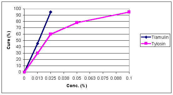 Comparison of tiamulin and tylosin for the prevention of MG