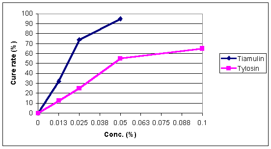 Comparison of tiamulin and tylosin for the treatment of MG