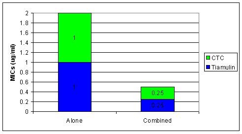 Synergistic activity of tiamulin and chlortetracycline